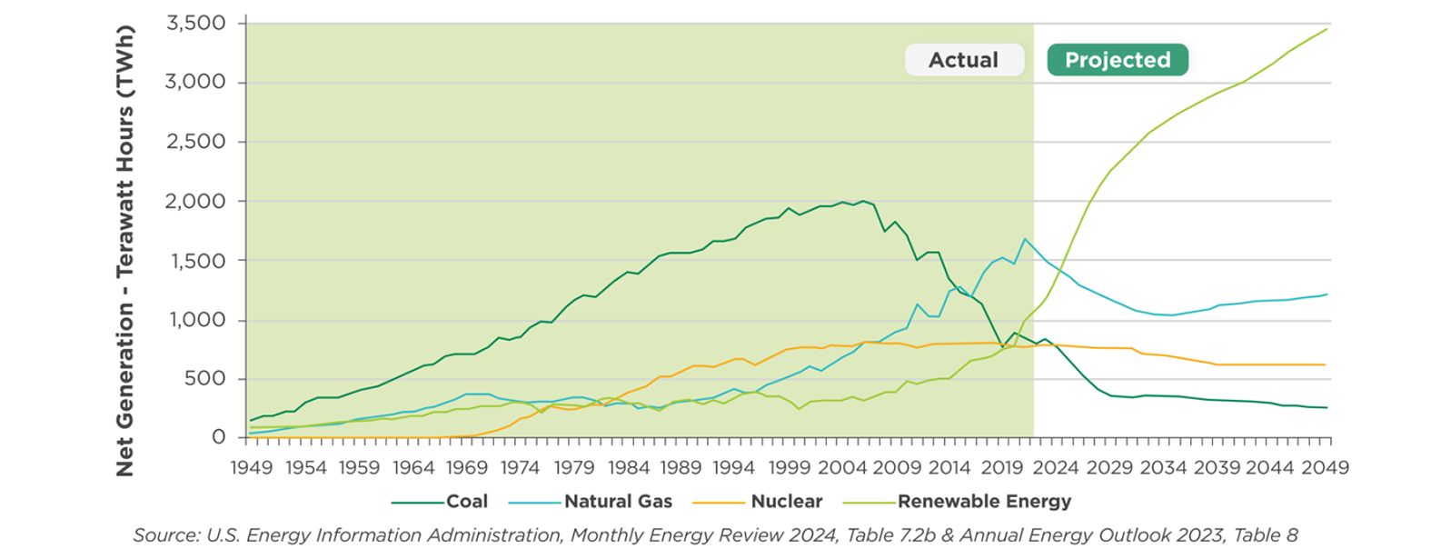 Graph showing electricity by fuel type