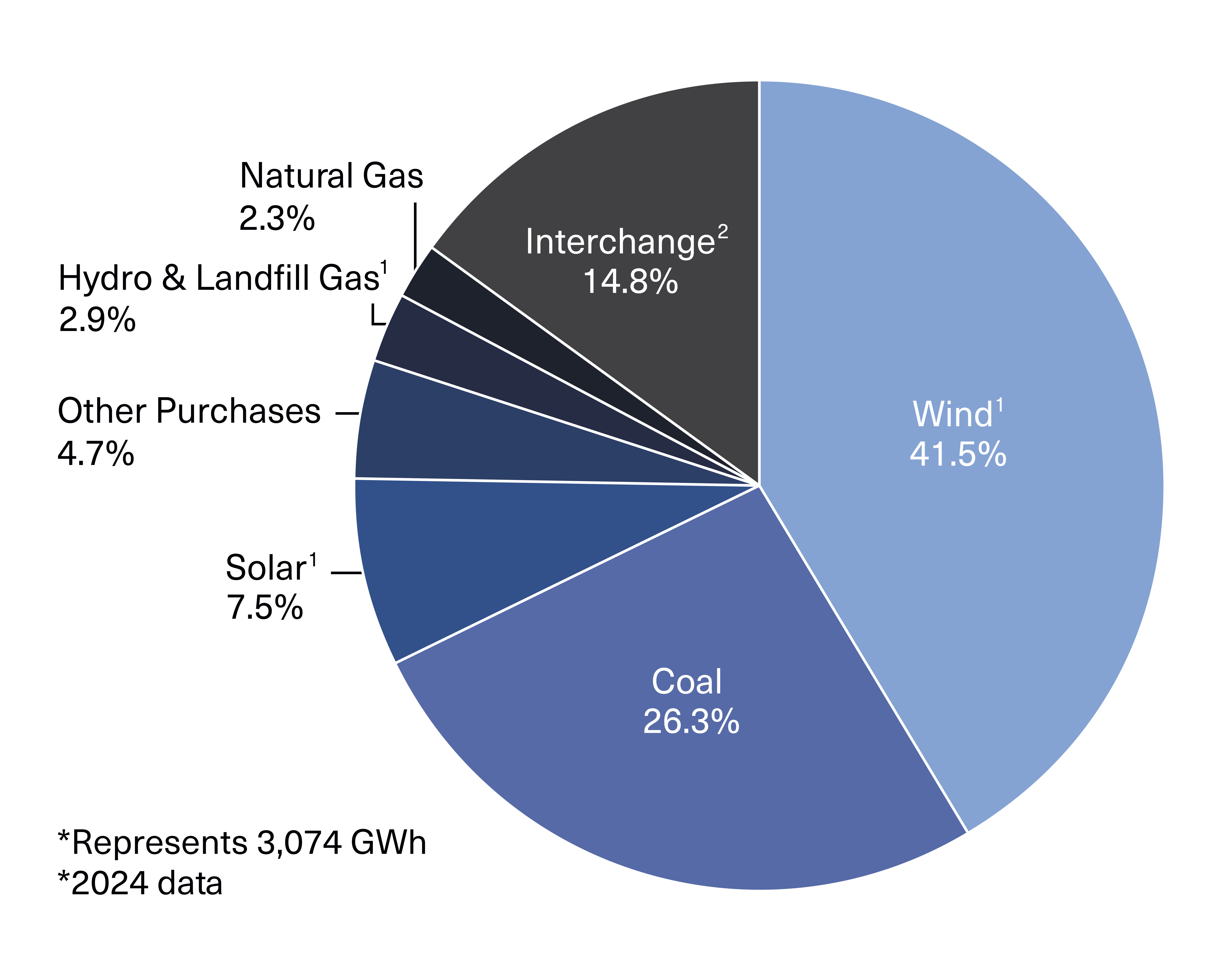 2025 Sources of Energy - cropped