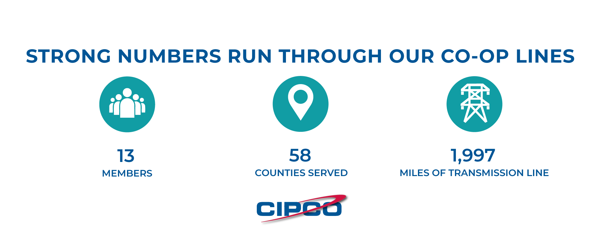 CIPCO Facts - 13 members 58 counties served and 1997 miles of transmission lines